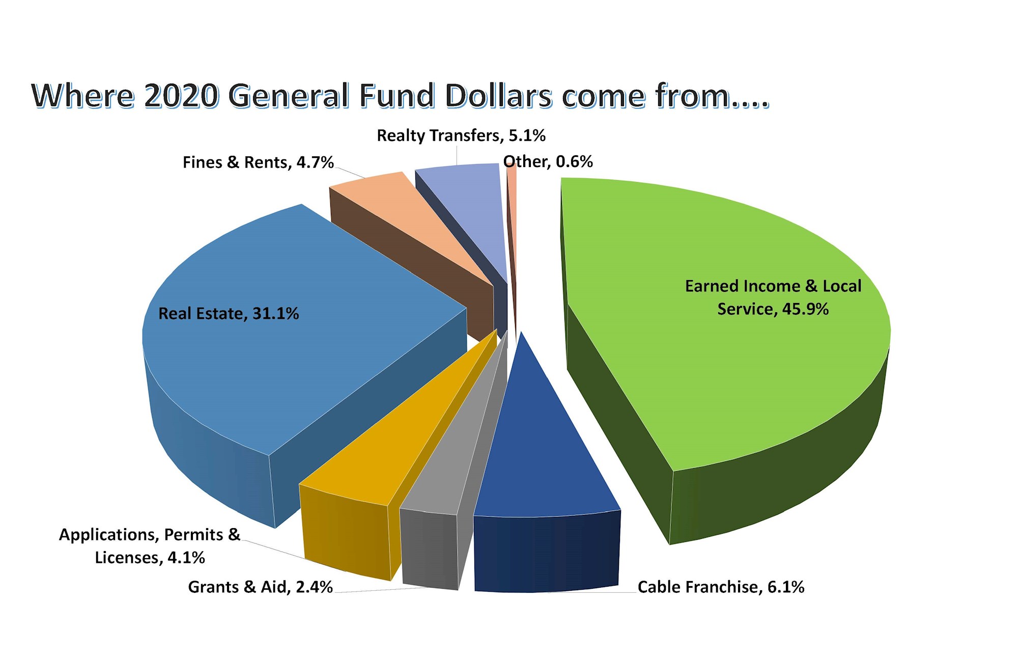 2020 Where dollars come from