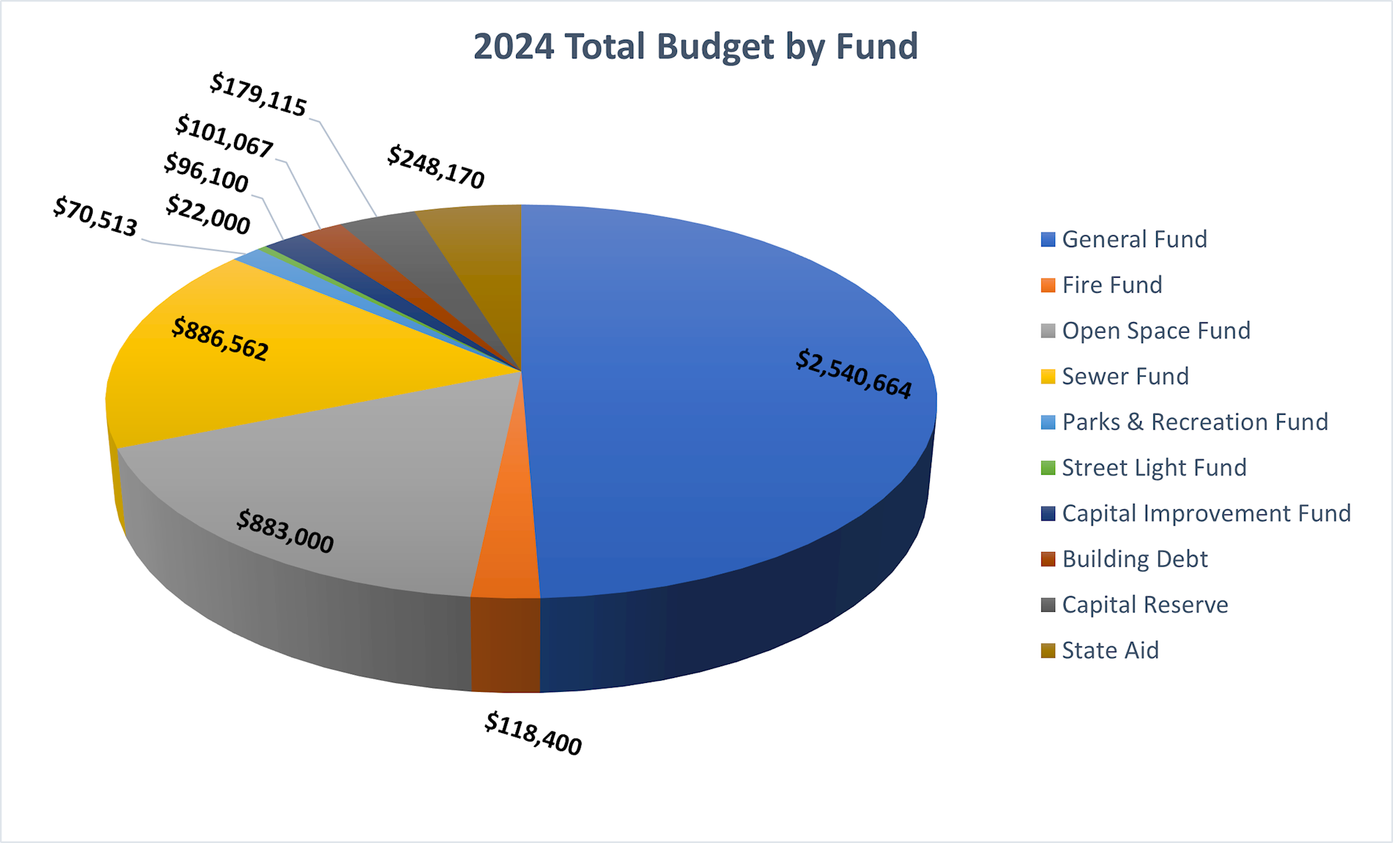 2024 Chart All Funds