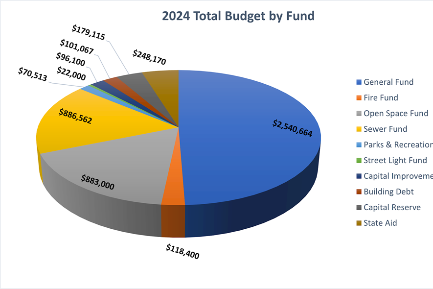 2024 Budget Approved